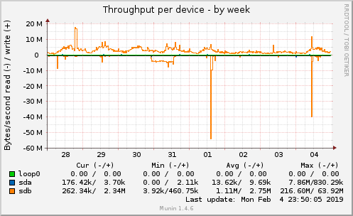 Throughput per device