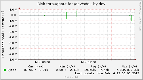 Disk throughput for /dev/sda