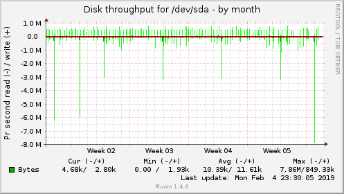 monthly graph