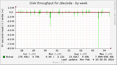 weekly graph