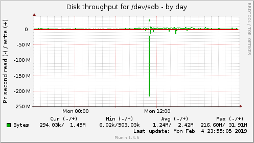 Disk throughput for /dev/sdb