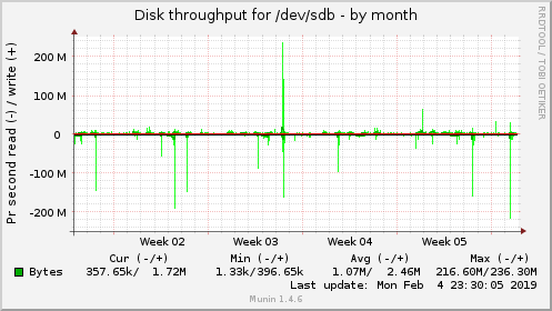 monthly graph