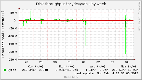 Disk throughput for /dev/sdb