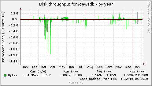 yearly graph