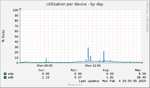 Utilization per device