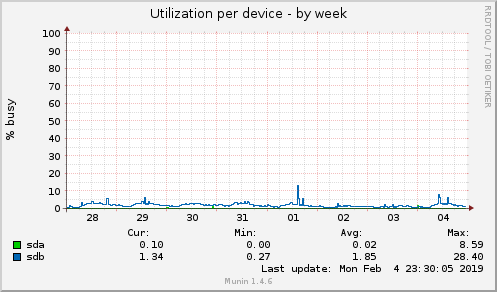 Utilization per device