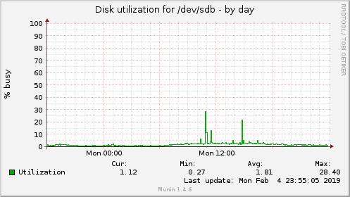 Disk utilization for /dev/sdb