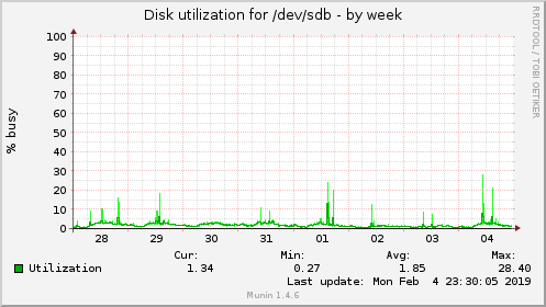 Disk utilization for /dev/sdb