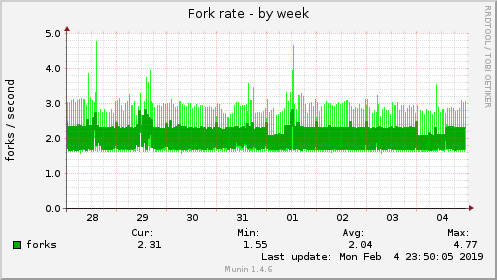 Fork rate