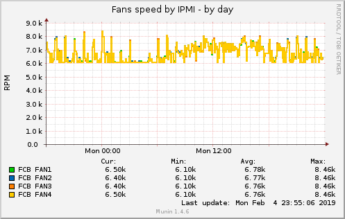 Fans speed by IPMI