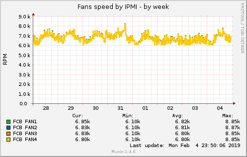 Fans speed by IPMI