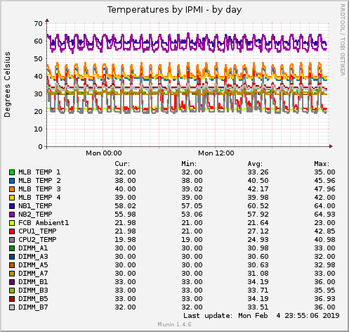 Temperatures by IPMI