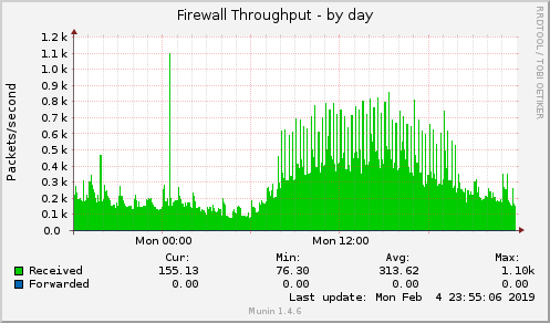 daily graph