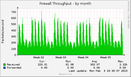 monthly graph