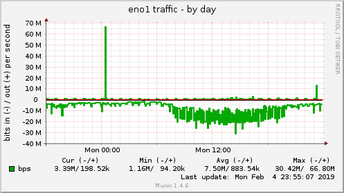 eno1 traffic