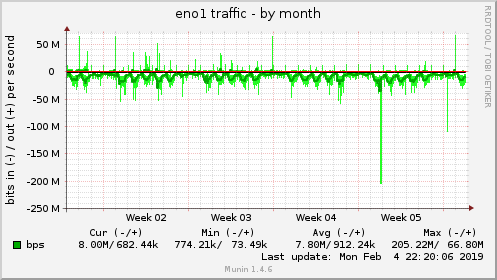 monthly graph