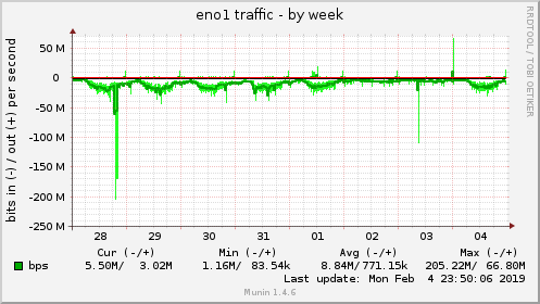 eno1 traffic