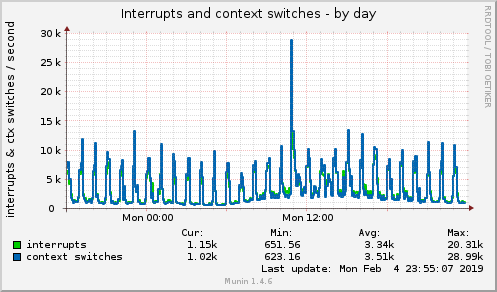 Interrupts and context switches