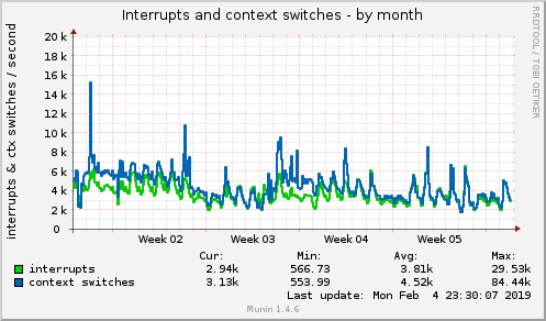 monthly graph