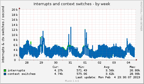 weekly graph