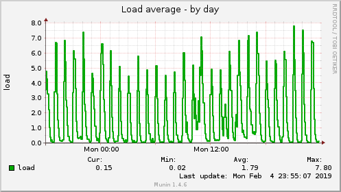 daily graph