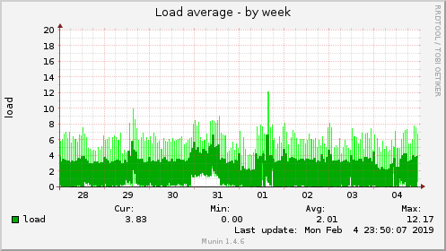 weekly graph