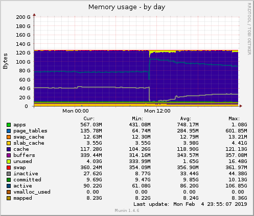 daily graph