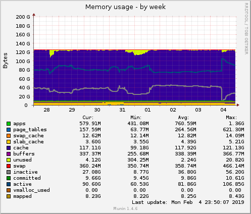 Memory usage