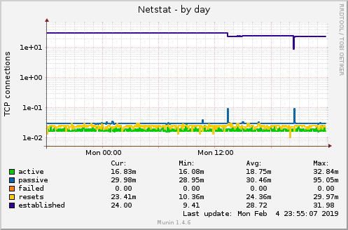 Netstat