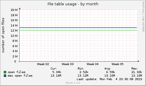 monthly graph