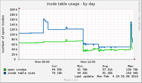 Inode table usage