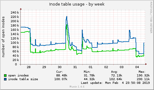 Inode table usage