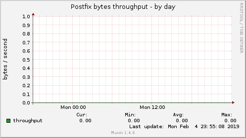 Postfix bytes throughput