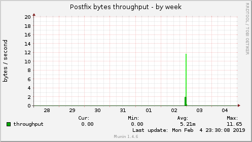 Postfix bytes throughput