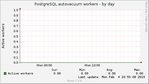 PostgreSQL autovacuum workers