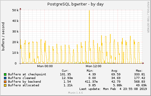 PostgreSQL bgwriter