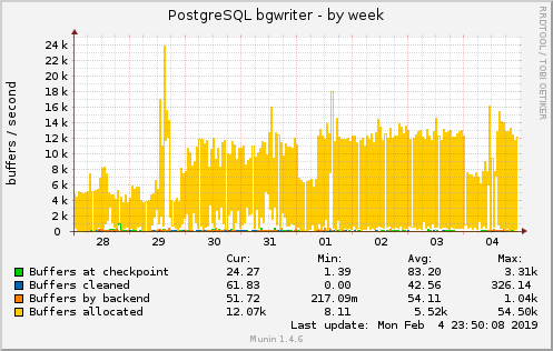 weekly graph