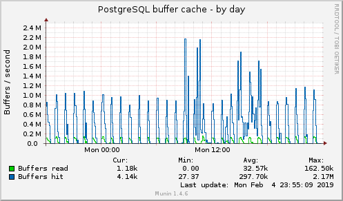 PostgreSQL buffer cache