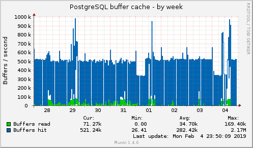 PostgreSQL buffer cache