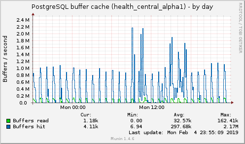 PostgreSQL buffer cache (health_central_alpha1)