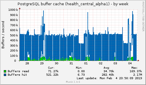 PostgreSQL buffer cache (health_central_alpha1)