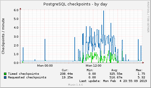 PostgreSQL checkpoints