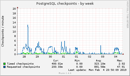 PostgreSQL checkpoints