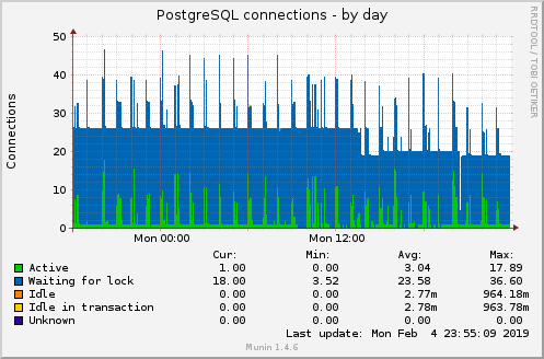 PostgreSQL connections