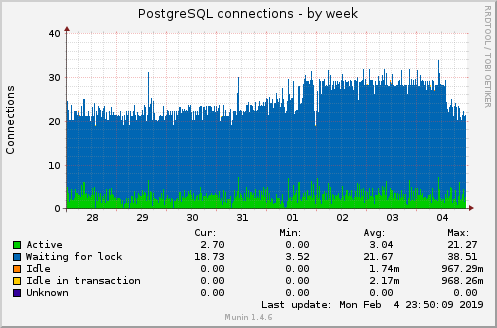 PostgreSQL connections