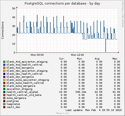 PostgreSQL connections per database