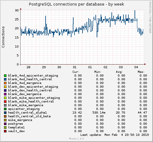 PostgreSQL connections per database