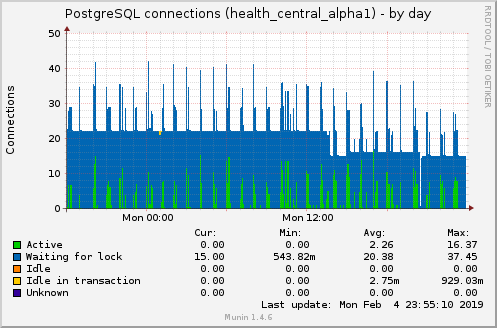 PostgreSQL connections (health_central_alpha1)