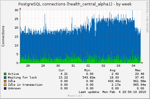 PostgreSQL connections (health_central_alpha1)