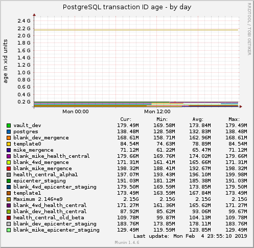 PostgreSQL transaction ID age